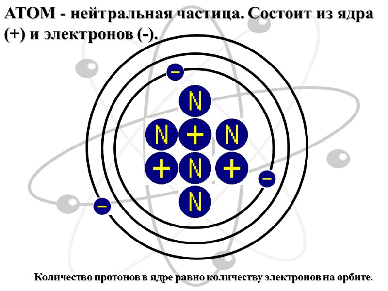 АТОМ - нейтральная частица. Состоит из ядра (+) и электронов (-).   